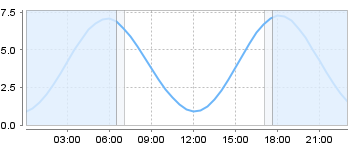 Bigsalty Tide Charts