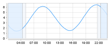 Big Salty Tide Charts