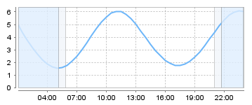 Big Salty Tide Charts