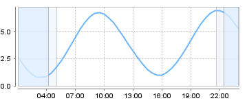 Big Salty Tide Charts