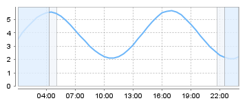 Big Salty Tide Charts