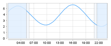 Big Salty Tide Charts