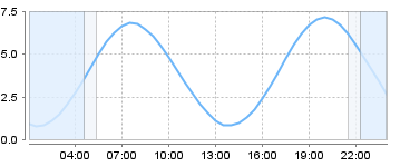 Big Salty Tide Charts