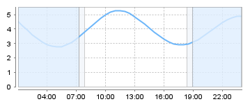 Big Salty Tide Charts