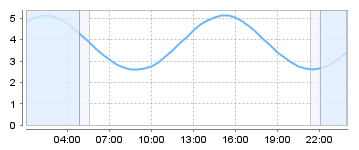 Bigsalty Tide Charts