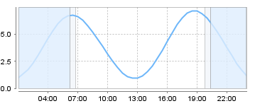 Big Salty Tide Charts