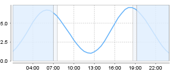 Big Salty Tide Charts