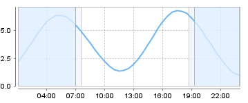 Big Salty Tide Charts