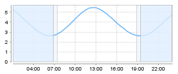 Big Salty Tide Charts