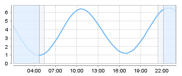 Big Salty Tide Charts