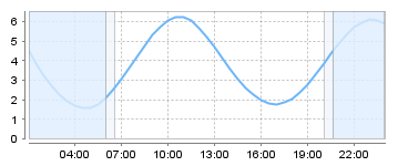 Big Salty Tide Charts