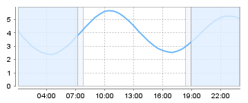Big Salty Tide Charts