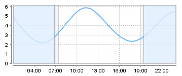 Big Salty Tide Charts