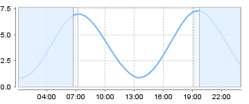 Big Salty Tide Charts