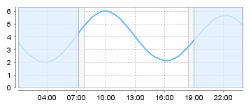 Big Salty Tide Charts