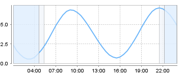 Big Salty Tide Charts