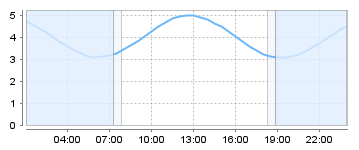 Big Salty Tide Charts