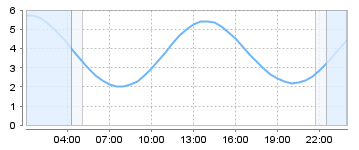 Bigsalty Tide Charts