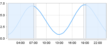 Big Salty Tide Charts