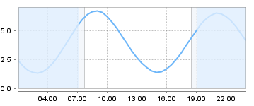 Bigsalty Tide Charts