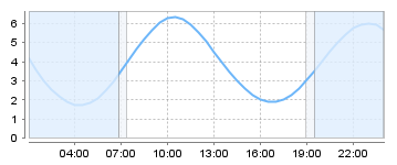 Bigsalty Tide Charts
