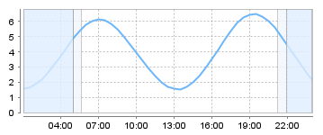 Big Salty Tide Charts