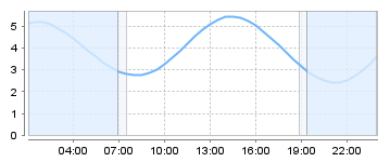 Big Salty Tide Charts