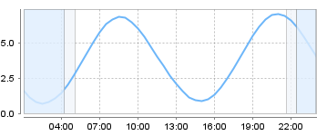 Big Salty Tide Charts