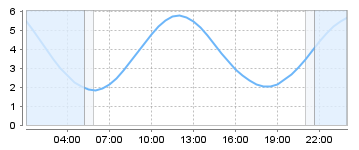 Big Salty Tide Charts