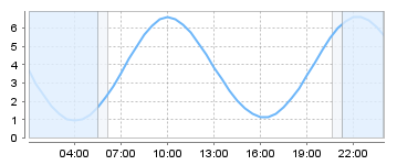 Big Salty Tide Charts