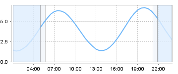 Big Salty Tide Charts