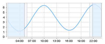 Bigsalty Tide Charts