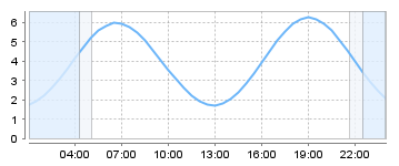 Big Salty Tide Charts
