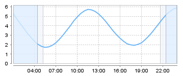 Big Salty Tide Charts
