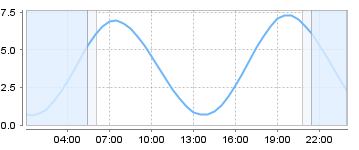 Bigsalty Tide Charts