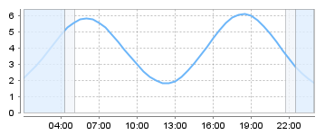 Big Salty Tide Charts
