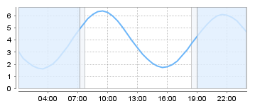Big Salty Tide Charts