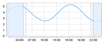 Big Salty Tide Charts