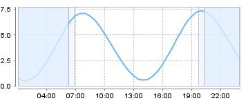 Big Salty Tide Charts