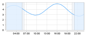 Bigsalty Tide Charts