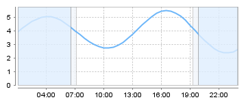 Bigsalty Tide Charts