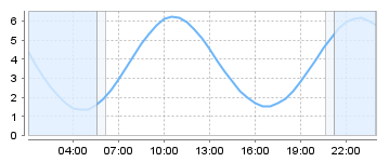 Big Salty Tide Charts