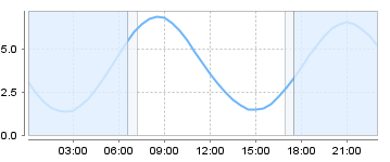Big Salty Tide Charts