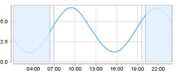 Big Salty Tide Charts