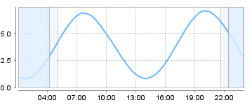 Big Salty Tide Charts