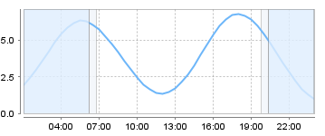 Bigsalty Tide Charts