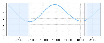 Big Salty Tide Charts