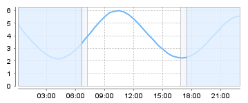 Big Salty Tide Charts