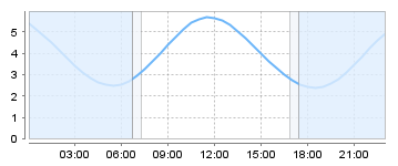 Big Salty Tide Charts