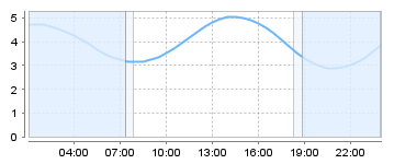 Big Salty Tide Charts